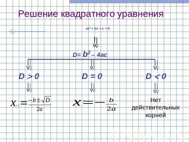 Технологическая карта урока формула корней квадратного уравнения