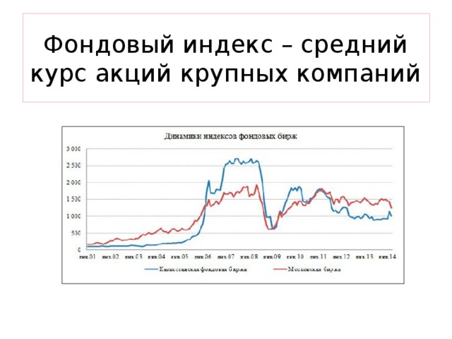 Фондовый индекс – средний курс акций крупных компаний 