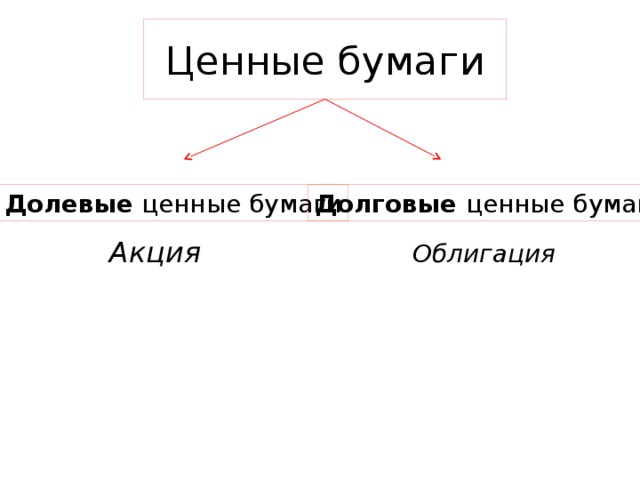 Ценные бумаги Долевые ценные бумаги Долговые ценные бумаги Акция Облигация 