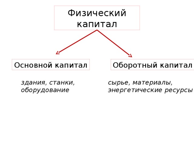 Сырье энергетические ресурсы основной капитал оборотный. Физический капитал. Основной и оборотный капитал. Основной физический капитал. Основной капитал это.