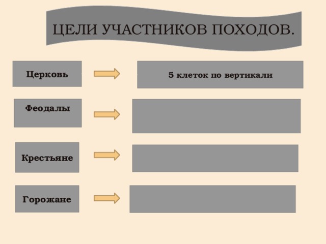 ЦЕЛИ УЧАСТНИКОВ ПОХОДОВ. 5 клеток по вертикали Церковь Феодалы Крестьяне Горожане 
