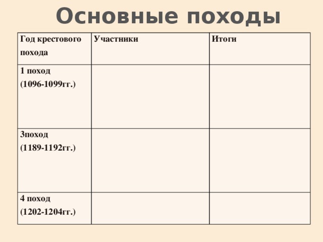 Цели крестовых походов таблица. Участники 3 крестового похода 1189-1192. Итоги 4 крестового похода 1096-1099. Крестовый поход 1096-1099 участники. Участники крестовых походов.