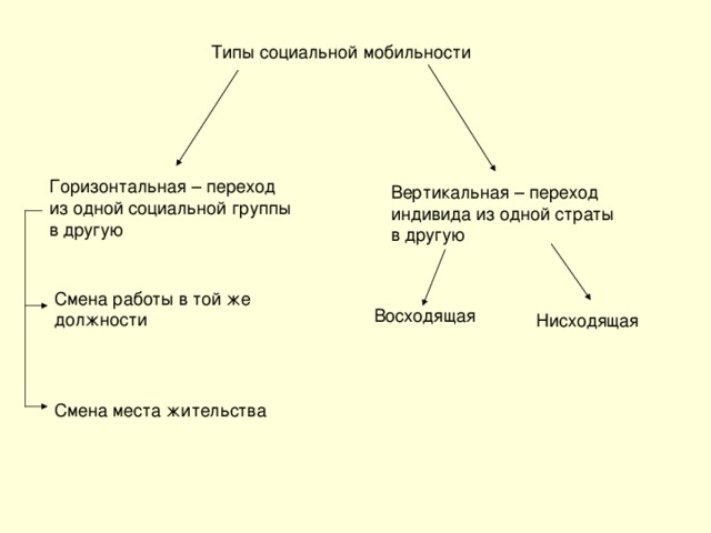 Роль социальной мобильности. Переход из одной социальной группы в другую. Переход из одной страты в другую называется. Вертикальная мобильность горизонтальная мобильность таблица. Каналы восходящей социальной мобильности.