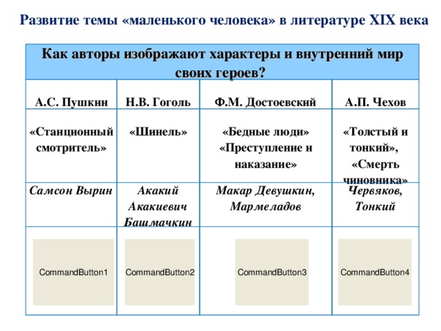 Развитие темы «маленького человека» в литературе XIX века Как авторы изображают характеры и внутренний мир своих героев? А.С. Пушкин Н.В. Гоголь «Станционный смотритель» Ф.М. Достоевский «Шинель» Самсон Вырин А.П. Чехов «Бедные люди» «Преступление и наказание» Акакий Акакиевич Башмачкин «Толстый и тонкий», «Смерть чиновника» Макар Девушкин, Мармеладов Червяков, Тонкий