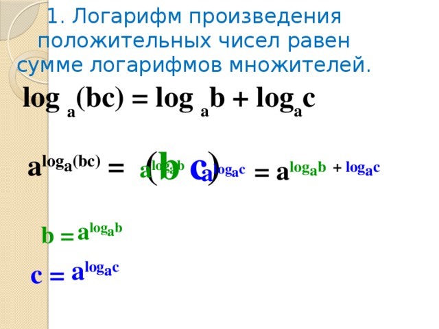 1. Логарифм произведения положительных чисел равен сумме логарифмов множителей.   log a (bc) = log a b + log a c ( b c )  a log a (bc) =  a log a b  = a log a b  + log a c  a log a c  a log a b b = a log a c  c =  