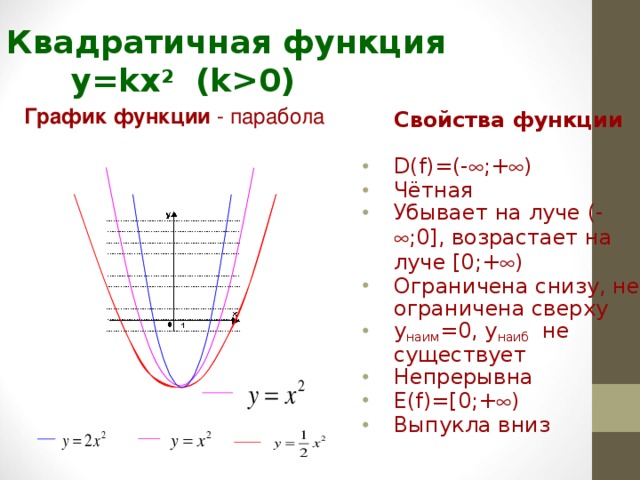 График квадратичной функции тема