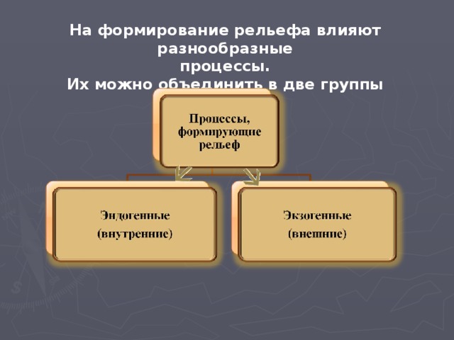 Как внешние процессы влияют на рельеф. Процессы формирующие рельеф. Процессы влияющие на формирование рельефа. Внутренний процесс который влияет на формирование рельефа. Внешние процессы формирующие рельеф.