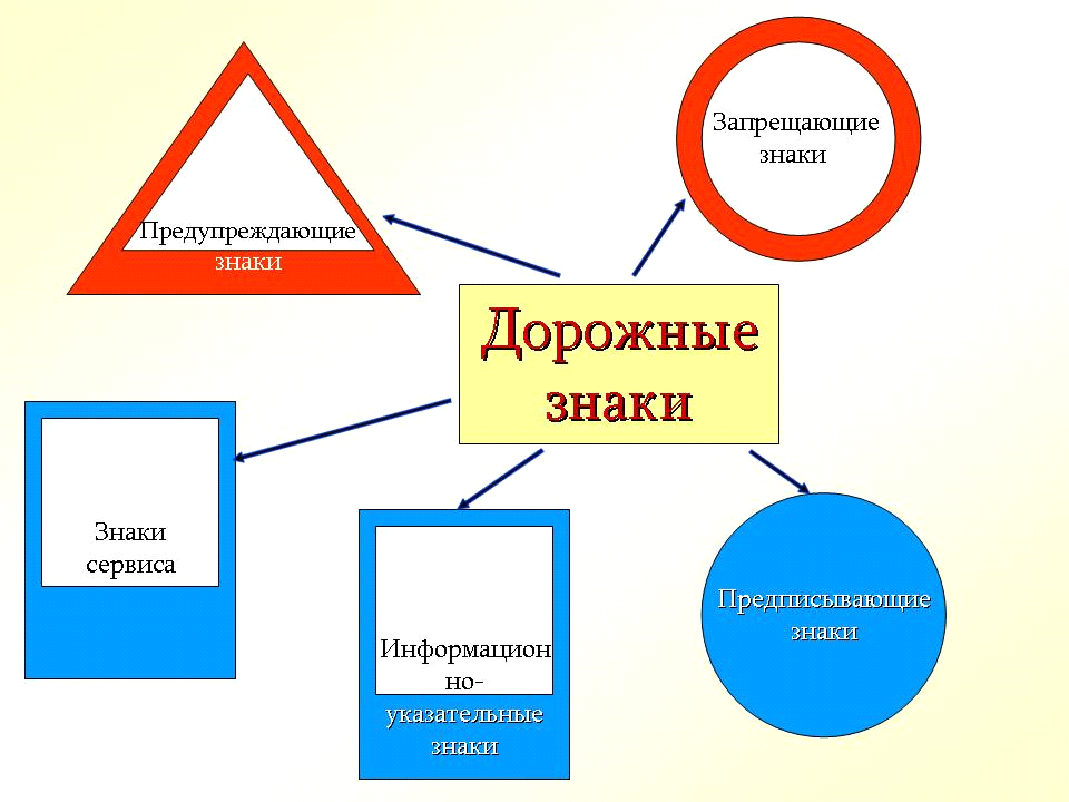 Группы дорожных знаков с примерами