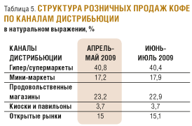 Проект что скрывается в чашке кофе