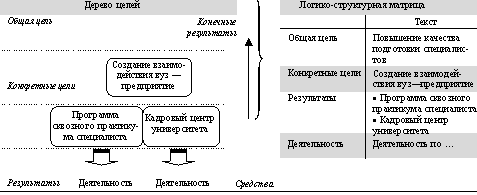 Логико структурная схема