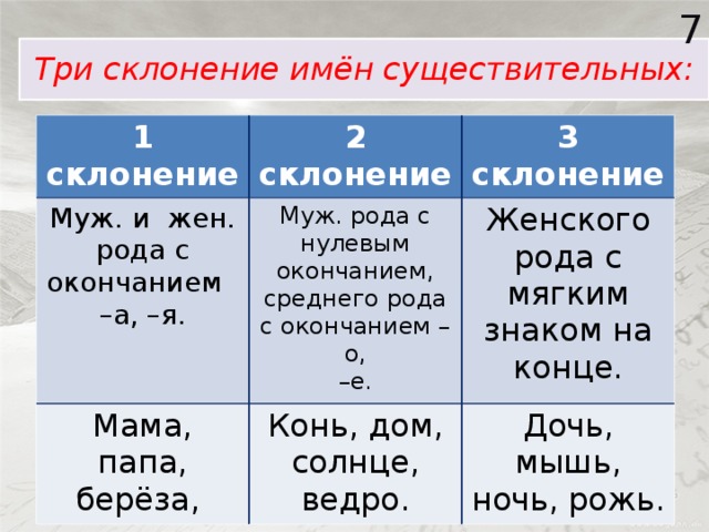 Роды 3 склонения. 1 2 3 Склонение имен существительных.