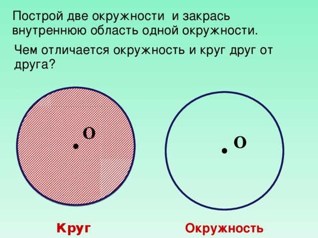 Чем отличается круг. Круг от окружности. Отличие круга от окружности. Чем отличается круг от окружности 3 класс. Окружность и круг разница.