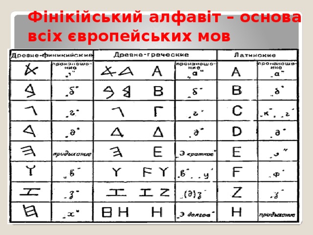 Фінікійський алфавіт – основа всіх європейських мов 