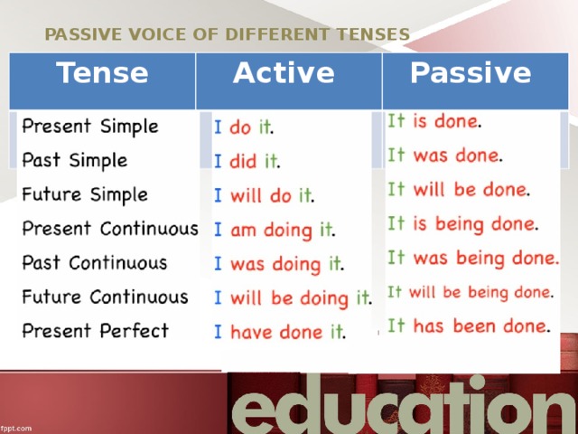 PASSIVE VOICE OF DIFFERENT TENSES Tense Active Passive 