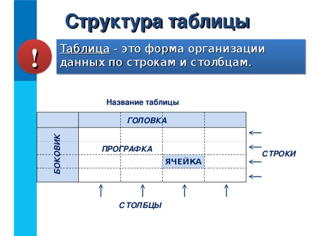 Структура таблицы БОКОВИК ! Таблица - это форма организации данных по строкам и столбцам. Название таблицы ГОЛОВКА ПРОГРАФКА СТРОКИ ЯЧЕЙКА СТОЛБЦЫ 