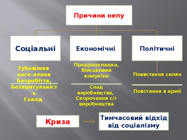 Зубожіння насе-лення Безробіття, Безпритульність Голод Причини непу Політичні Cоціальні Економічні Продрозкладка, Військовий комунізм  Спад виробництва, Скорочення с/г виробництва Поввстання селян   Повстання в армії  Тимчасовий відхід від соціалізму Криза 