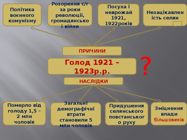 Політика воєнного комунізму Розорення с/г за роки революції, громадянської війни Посуха і неврожай 1921, 1922років Незацікавленість селян ПРИЧИНИ ? Голод 1921 – 1923р.р. НАСЛІДКИ Померло від голоду 1,5 – 2 млн чоловік Придушення селянського повстанського руху Зміцнення влади більшовиків Загальні демографічні втрати становили 5 млн чоловік 