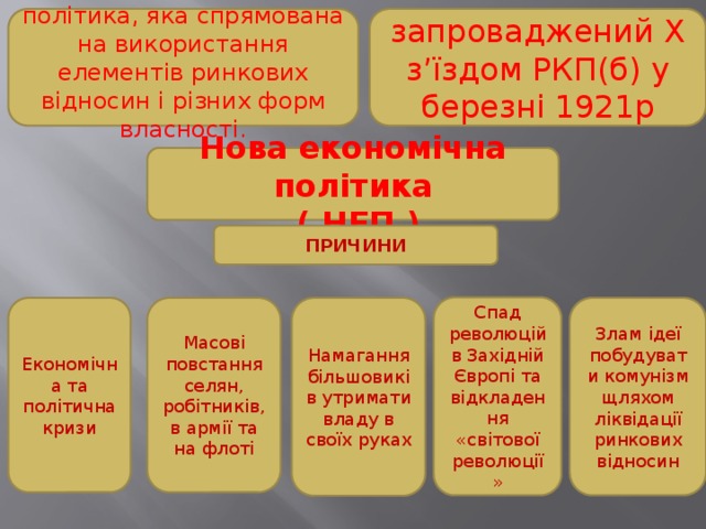 нова економічна політика, яка спрямована на використання елементів ринкових відносин і різних форм власності. запроваджений Х з’їздом РКП(б) у березні 1921р Нова економічна політика  ( НЕП ) ПРИЧИНИ Спад революцій в Західній Європі та відкладення «світової революції» Економічна та політична кризи Масові повстання селян, робітників, в армії та на флоті Намагання більшовиків утримати владу в своїх руках Злам ідеї побудувати комунізм щляхом ліквідації ринкових відносин 