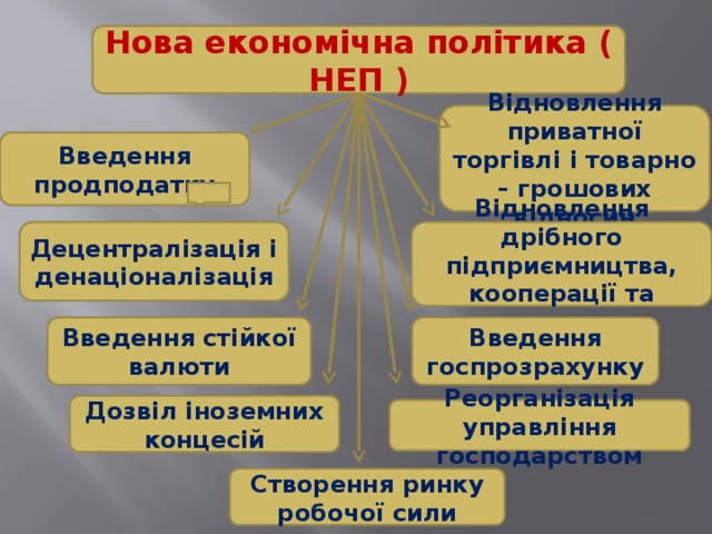 Нова економічна політика ( НЕП ) Відновлення приватної торгівлі і товарно – грошових відносин Введення продподатку Відновлення дрібного підприємництва, кооперації та оренди Децентралізація і денаціоналізація Введення госпрозрахунку Введення стійкої валюти Дозвіл іноземних концесій Реорганізація управління господарством Створення ринку робочої сили 