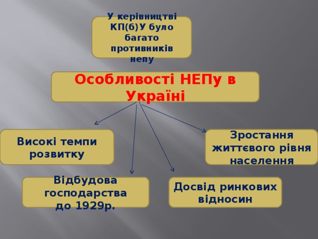 У керівництві КП(б)У було багато противників непу Особливості НЕПу в Україні Високі темпи розвитку Зростання життєвого рівня населення Відбудова господарства Досвід ринкових відносин до 1929р. 