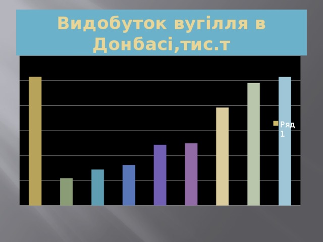 Видобуток вугілля в Донбасі,тис.т 