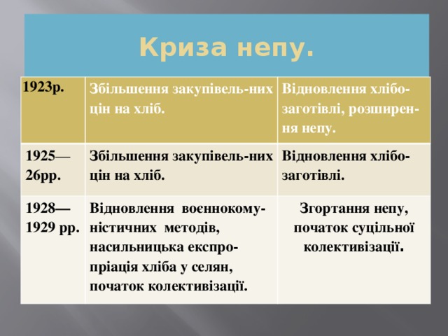 Криза непу. 1923 р. Збільшення закупівель-них цін на хліб. 1925 — 26рр. Відновлення хлібо-заготівлі, розширен-ня непу. Збільшення закупівель-них цін на хліб. 1928—1929 рр. Відновлення воєннокому-ністичних методів, Відновлення хлібо-заготівлі. насильницька експро-пріація хліба у селян, початок колективізації. Згортання непу, початок суцільної колективізації . 