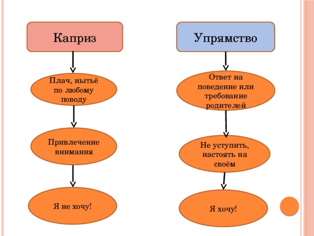 Каприз это. Каприз это в психологии. Капризность это в психологии. Примеры капризов детей. Презентация капризы и упрямства детей 3-4 лет.