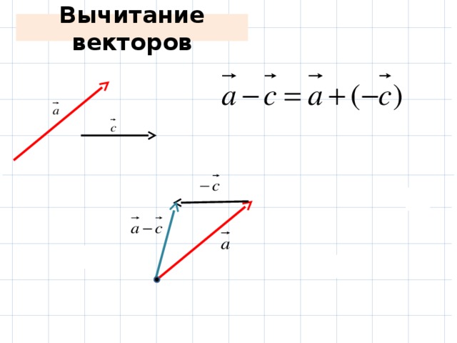 Вектор минус вектор координаты. Вычитание векторов по координатам. Вычитание векторов формула координат. Координаты разyjcnb вектора. Координаты разности векторов.