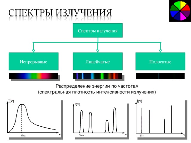 Спектры излучения Непрерывные Линейчатые Полосатые Распределение энергии по частотам (спектральная плотность интенсивности излучения) 