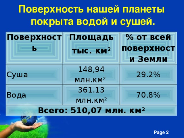 Площадь земной поверхности 510 млн км2 суша занимает примерно треть рассмотри схему