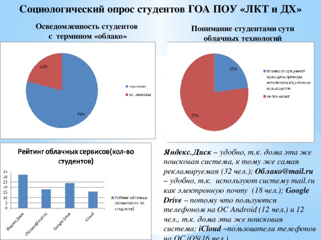 Социологический опрос студентов ГОА ПОУ «ЛКТ и ДХ» Осведомленность студентов  с термином «облако» Понимание студентами сути облачных технологий Яндекс.Диск – удобно, т.к. дома эта же поисковая система, к тому же самая рекламируемая (32 чел.); Облако@mail.ru – удобно, т.к. используют систему mail.ru как электронную почту (18 чел.); Google Drive – потому что пользуются телефоном на OC Android (12 чел.) и 12 чел., т.к. дома эта же поисковая система; iCloud –пользователи телефонов на OC iOS(16 чел.) 