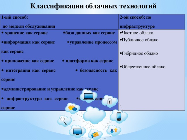 Технологии в облаках проект по информатике