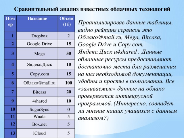Сравнительный анализ известных облачных технологий Номер Название 1 2 Dropbox Объем ( Гб ) 3 Google Drive 2 Mega 4 15 50 Яндекс.Диск 5 6 10 Сopy.com Облако@mail.ru 15 7 100 Bitcasa 9 20 4shared 10 10 SugarSync 11 12 0 Wuala 5 Box.net 13 5 iCloud 5 Проанализировав данные таблицы, видно рейтинг сервисов это Облако@mail.ru, Mega, Bitcasa, Google Drive и Сopy.com, Яндекс.Диск и4shared . Данные облачные ресурсы предоставляют достаточно места для размещения на них необходимой документации, удобны и просты в пользовании. Все «заливаемые» данные на облако проверяются антивирусной программой. (Интересно, совпадёт ли мнение наших учащихся с данным анализом?) 