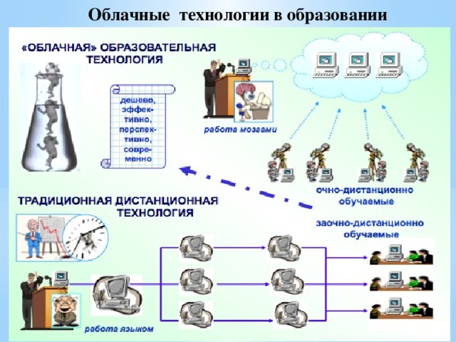 Технологии в облаках проект по информатике