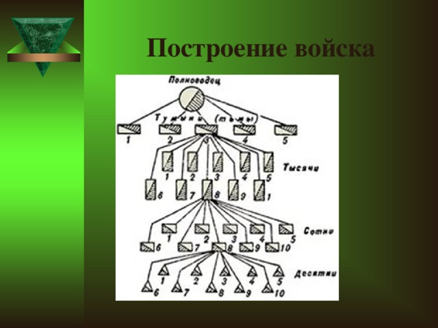 Типы построений. Построение войск. Различные построения войск. Виды построения войска.