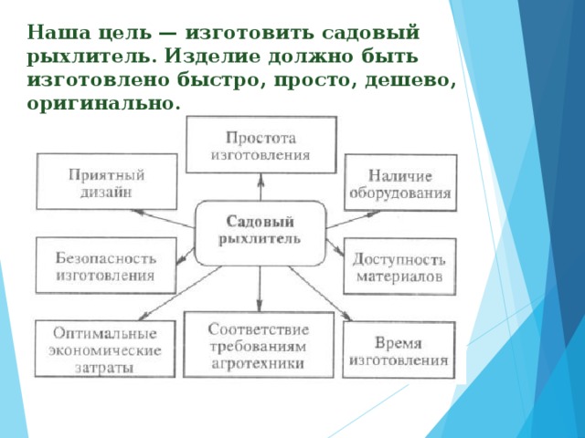 Наша цель — изготовить садовый рыхлитель. Изделие должно быть изготовлено быстро, просто, дешево, оригинально. 