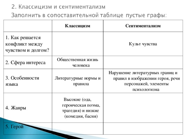 Основные жанры сентиментализма