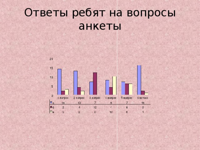 Ответы ребят на вопросы анкеты 