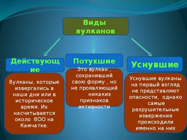 Виды вулканов Потухшие Уснувшие Действующие Это вулкан , сохранивший свою форму , но не проявляющий  никаких признаков активности Вулканы, которые извергались в наши дни или в историческое время. Их насчитывается около 8ОО на Камчатке. Уснувшие вулканы на первый взгляд не представляют опасности, однако самые разрушительные извержения происходили именно на них  