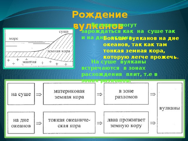 Рождение вулканов  Вулканы могут зарождаться как на суше так и на дне океана. Больше вулканов на дне океанов, так как там тонкая земная кора, которую легче прожечь .  На суше вулканы встречаются в зонах расхождения плит, т.е в зонах разломов. 