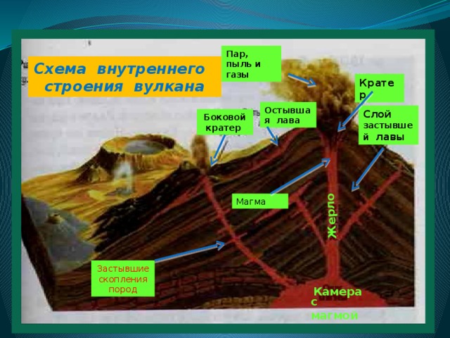 Жерло Пар, пыль и газы Схема внутреннего строения вулкана Кратер Остывшая лава Слой застывшей лавы  Боковой  кратер Магма Застывшие скопления пород Камера с магмой 