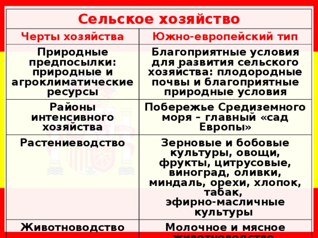 Хозяйство европы. Южноевропейский Тип сельского хозяйства зарубежной Европы. Природные предпосылки для развития сельского хозяйства. Сельское хозяйство Европы таблица. Сельское хозяйство стран зарубежной Европы таблица.