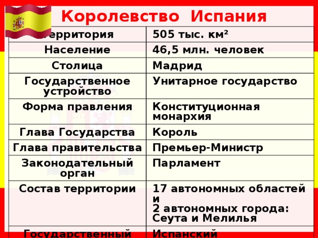 План характеристика страны испания