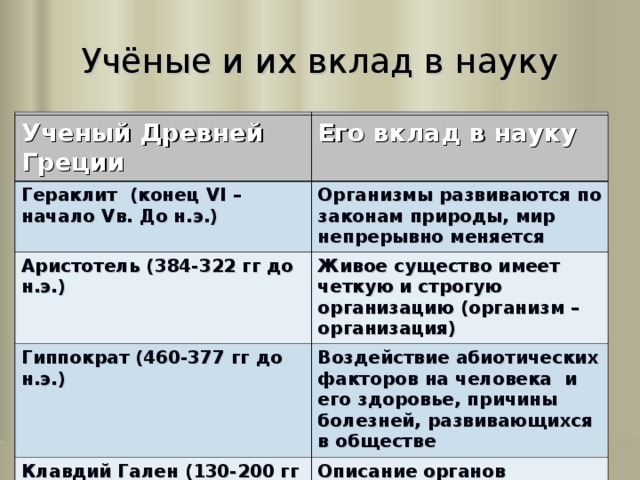 Ученые биология 8 класс. Таблица ученых и их вклад в науку. Гераклит его вклад в науку. Вклад ученых в науку. Таблица ученые и их вклад.