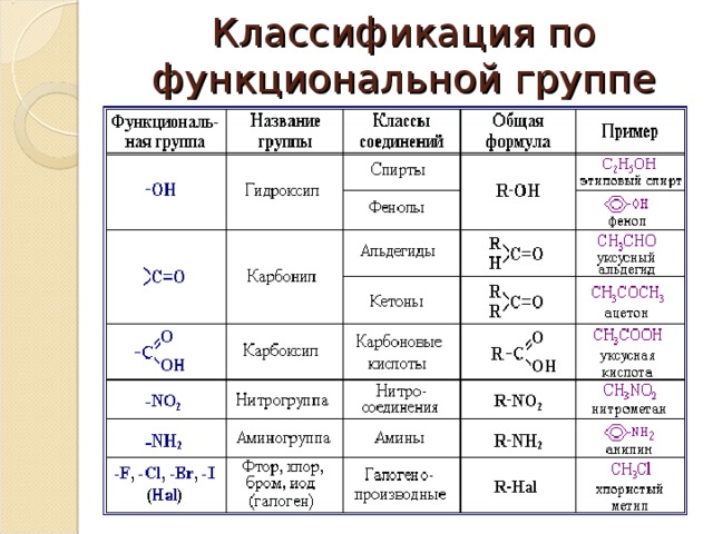 Классификация по функциональной группе 