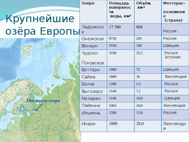 Крупнейшие водохранилища европейской части россии таблица. Крупные озера Европы. Самое крупное озеро Европы. Крупнейшие озера европейской части. Самое крупное озеро европейской части России.