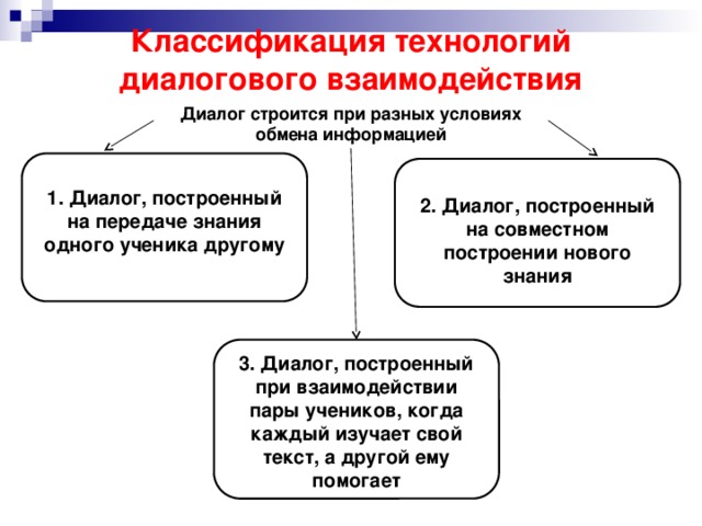 Условия разному разному. Диалоговое взаимодействие. Диалоговые формы взаимодействия. Принципы диалогового взаимодействия. Принципы организации диалогового взаимодействия.