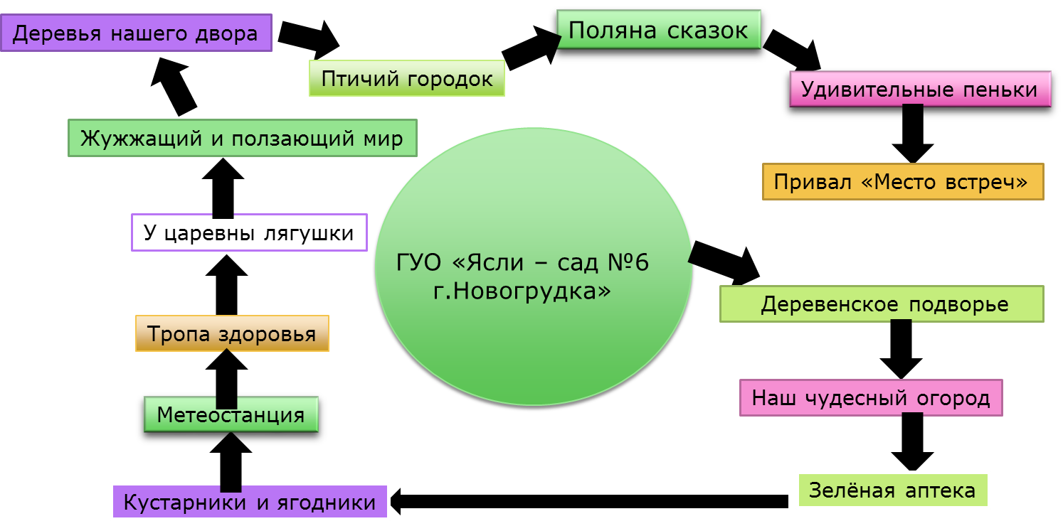 Брошюра по экологической тропе