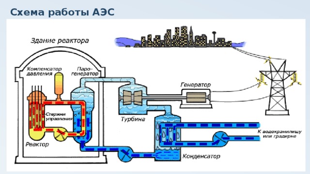 Схема работы АЭС 