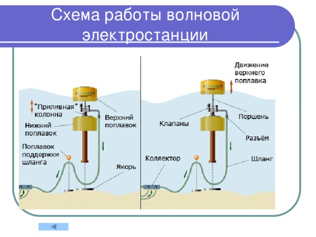 Схема работы волновой электростанции                                                                                                                                                                                                                                                                                                                                                                          